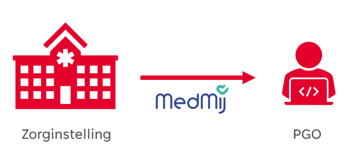 De zorginstelling kan digitaal informatie aanleveren bij de patiënt via een PGO, volgens het MedMij-afsprakenstelsel. 