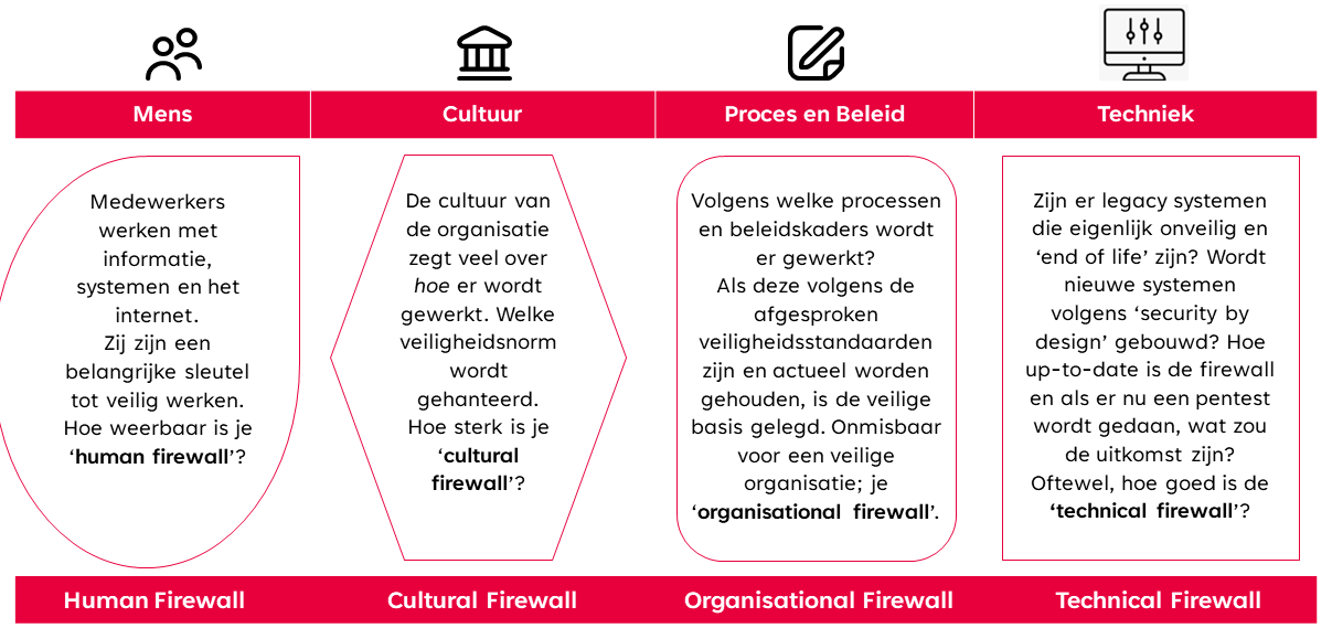cybersecurity dienst