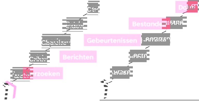 Flowchart integratie 3