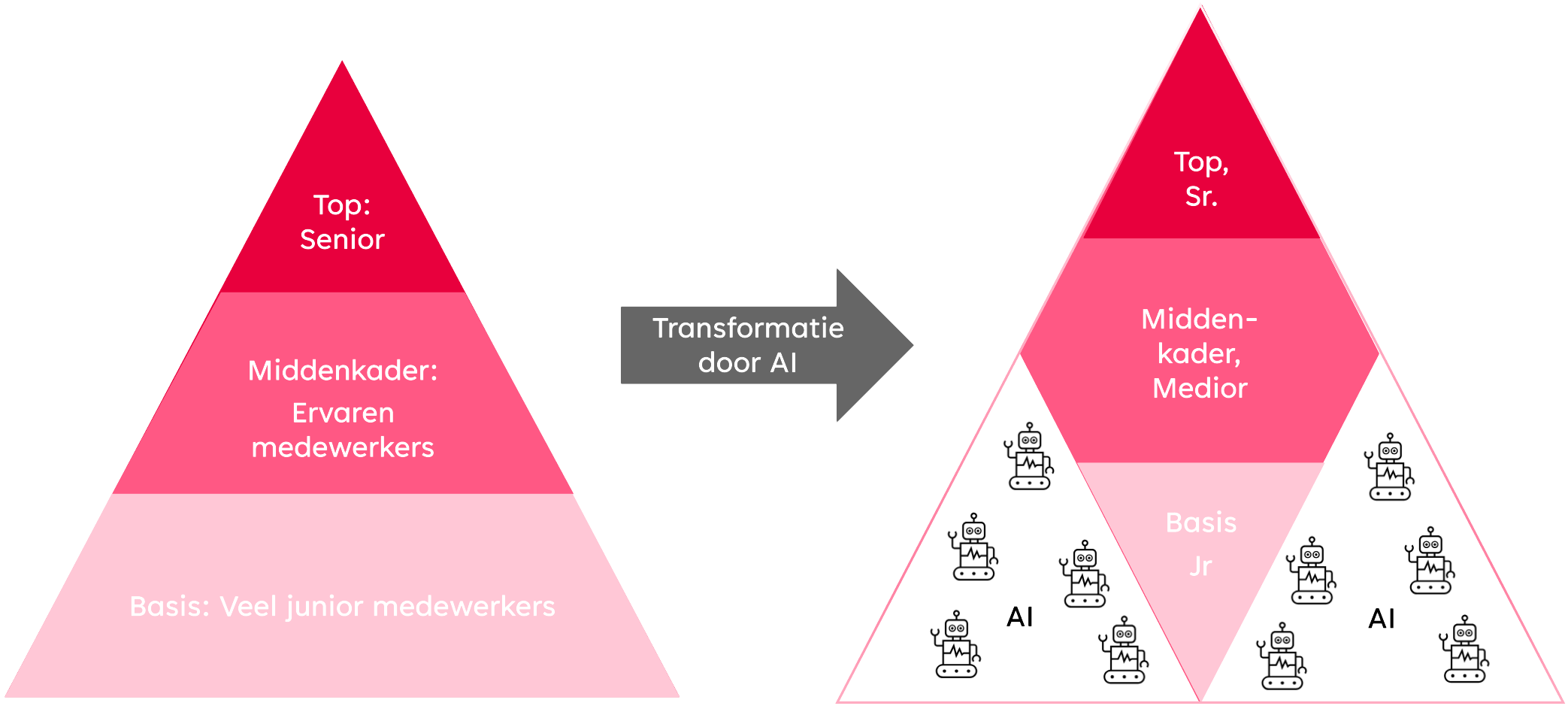 De toekomst van organisaties in een AI-gedreven wereld: de diamantstructuur   