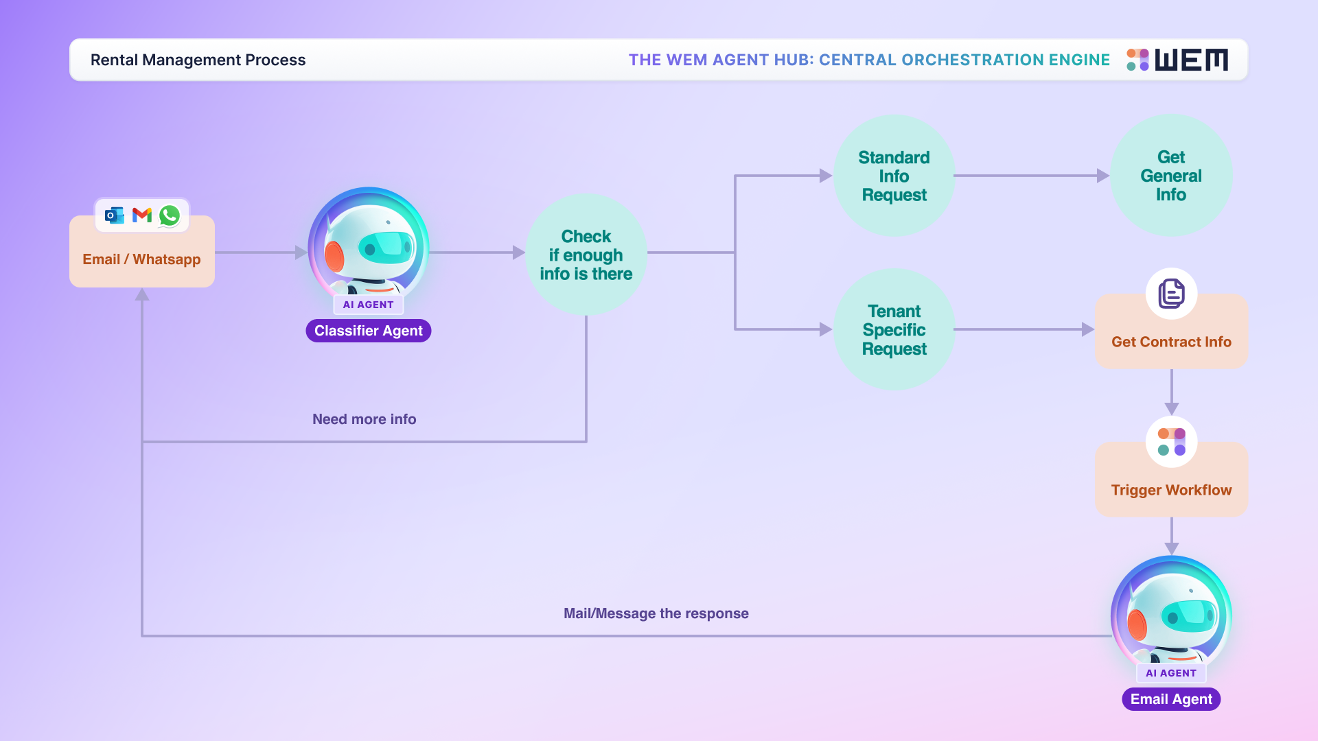 WEM Rental Management Agentic Workflow