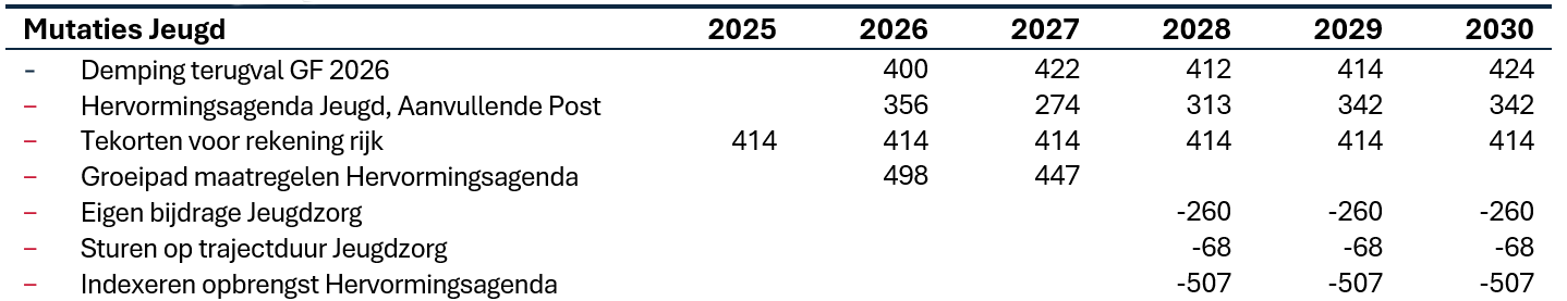 Tabel Mutaties Jeugd 2025