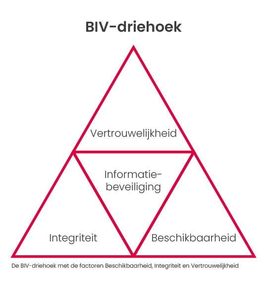 BIV-driehoek met de factoren beschikbaarheid, vertrouwelijkheid en integriteit 