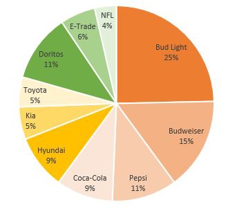 Een cirkeldiagram met de omschrijving erin geschreven