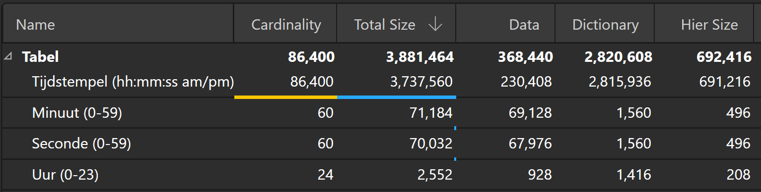 Voorbeeld van Kardinaliteit in Power BI