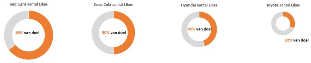 Vier verschillende soorten ongelijke groottes van een donut diagram