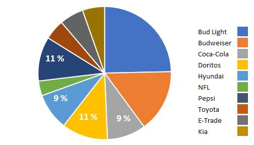 Cirkeldiagram met verschillende merken erin geformuleerd