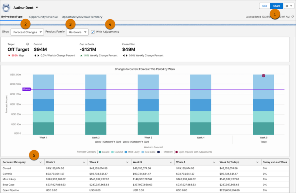 Salesforce Revenue intelligence voorbeeld 2