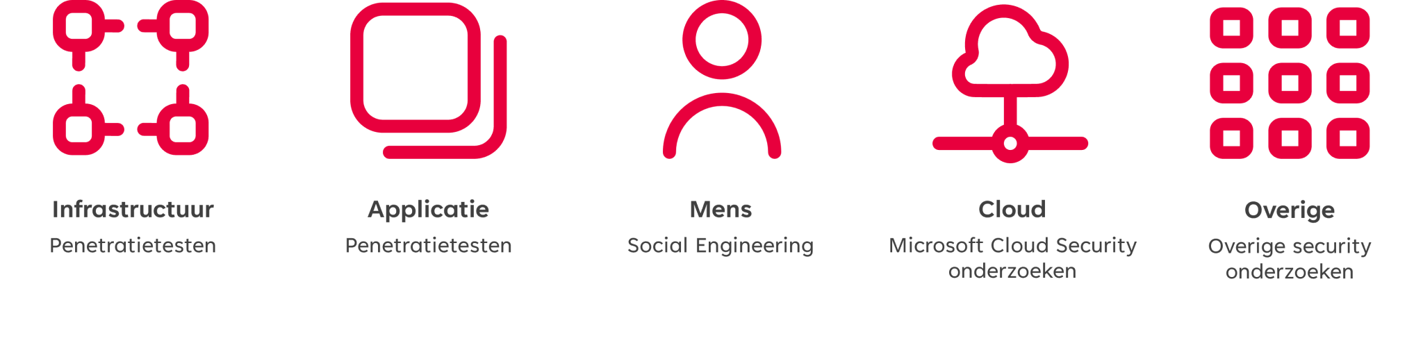 De 5 verschillende vlakken van beveiliging. Infrastructuur, Applicatie, Mens, Cloud en Overig