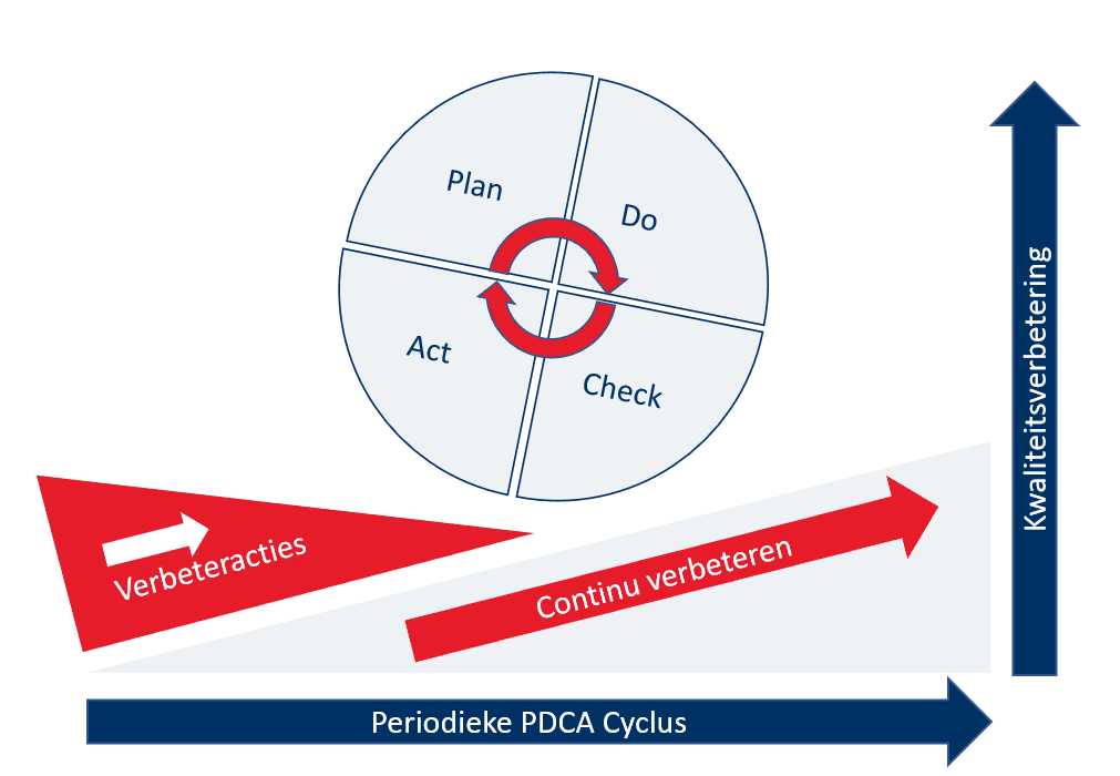 PDCA