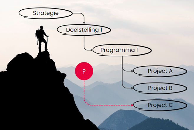 Praatplaat van strategie tot doelstellingen | Digitale strategie, strategiX