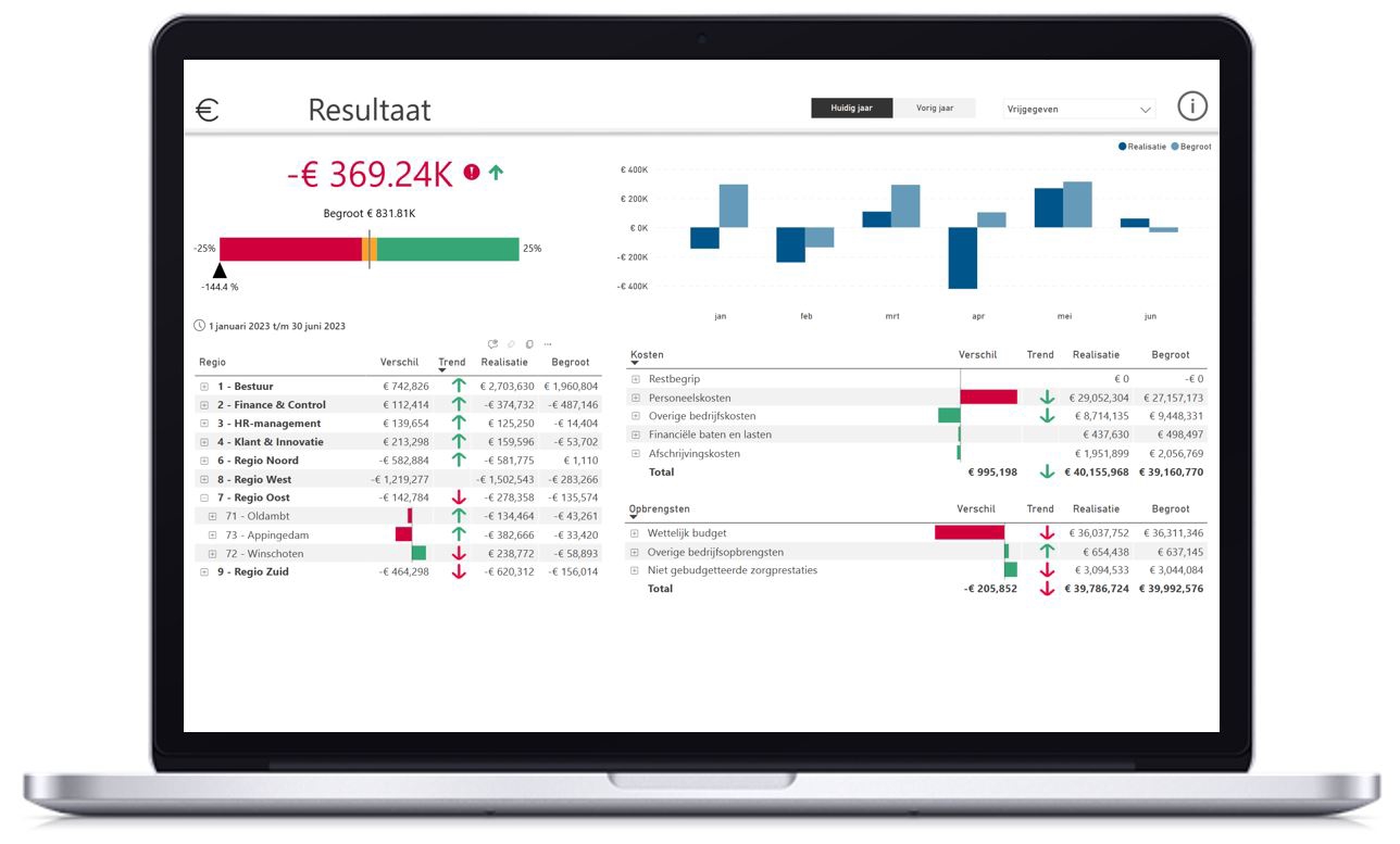 ZorgControl - Exploitatieresultaat dashboard