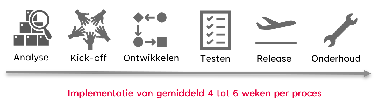 DIZA implementatieraamwerk