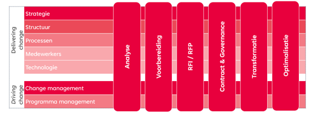 IT Outsourcing Tabel