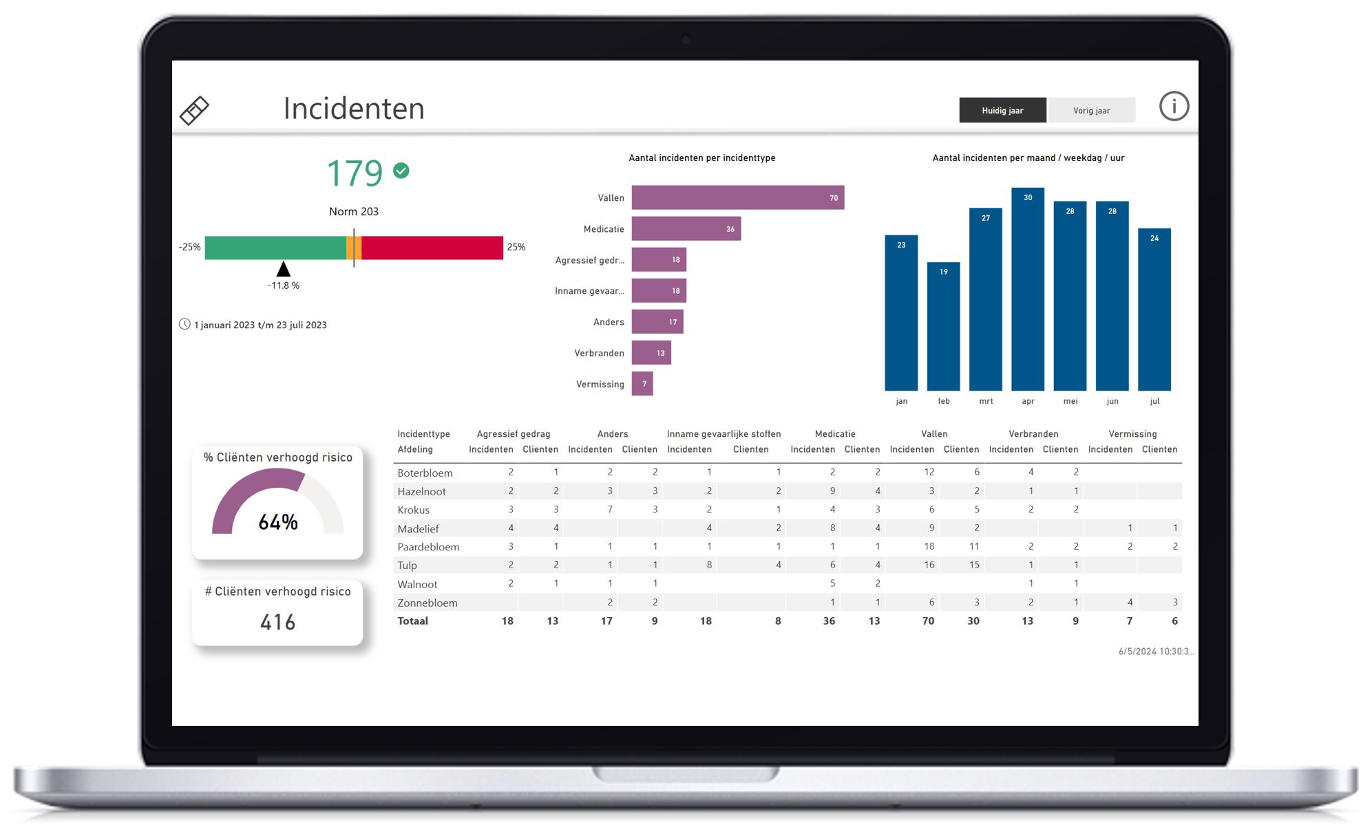 ZorgControl dashboard zorgproductie op een laptop