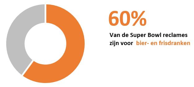Een donutdiagram met daarnaast heel groot procentueel uitleg