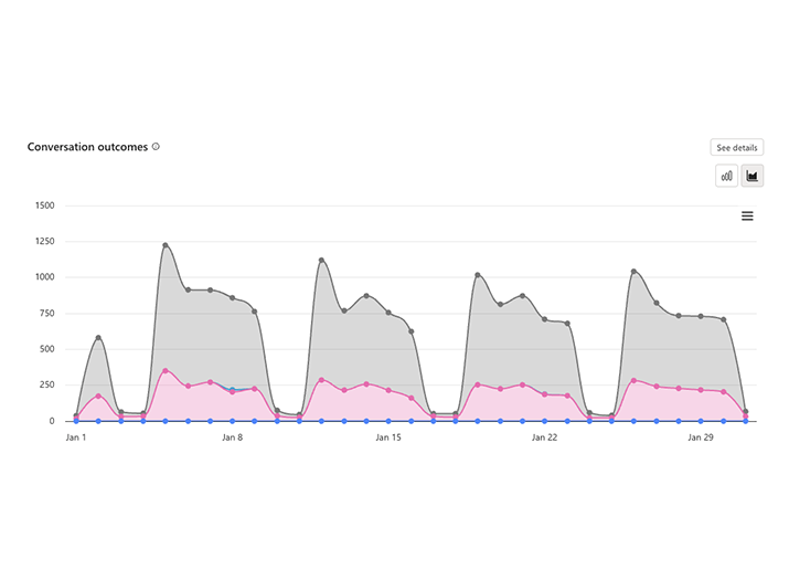 Lijndiagram Voicebot