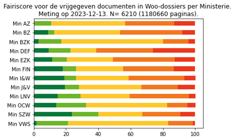 Fairiscore woo-dossiers