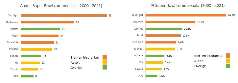 Twee staafdiagrammen met super bowl commercials erin