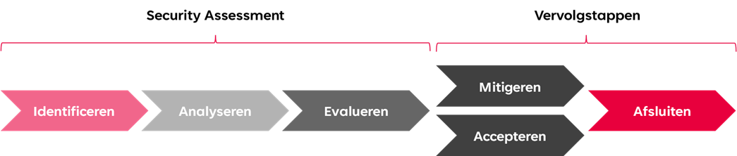 Stappenplan security assessments