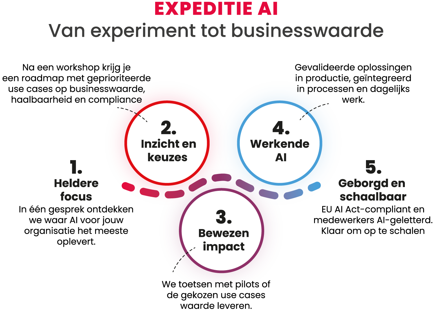 Expeditie AI: In 5 stappen van AI-vraag naar werkende oplossing 