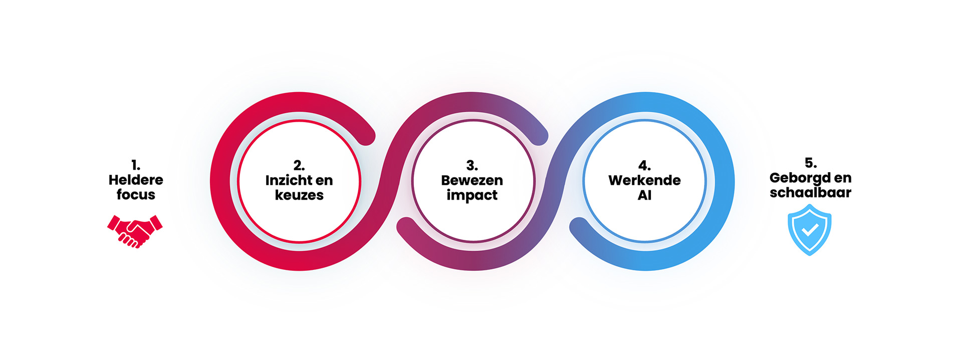 AI implementatie stappenplan ilionx