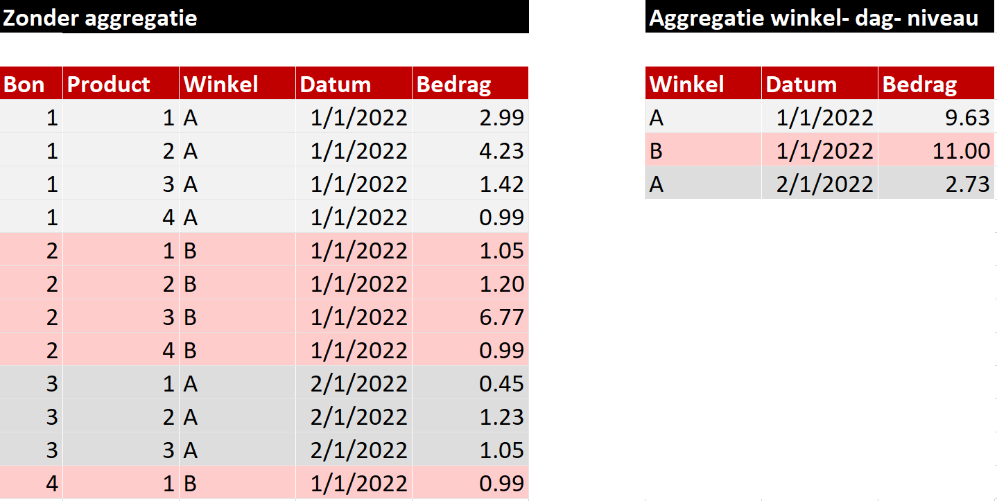 Voorbeeld van tabellen van aggregatie