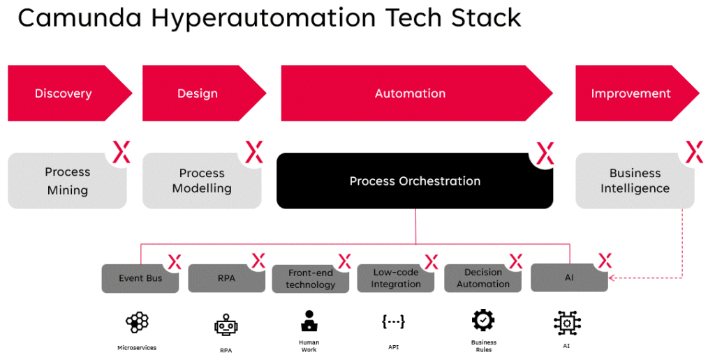 Camunda Hyperautomation Tech Stack