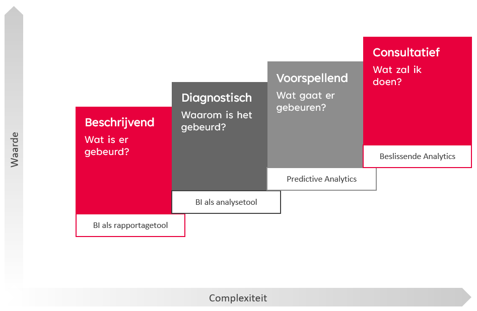 Groeipad datavolwassenheid